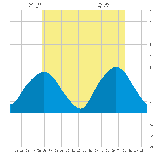 Riverdale tide chart for Tuesday, May 12, 2026