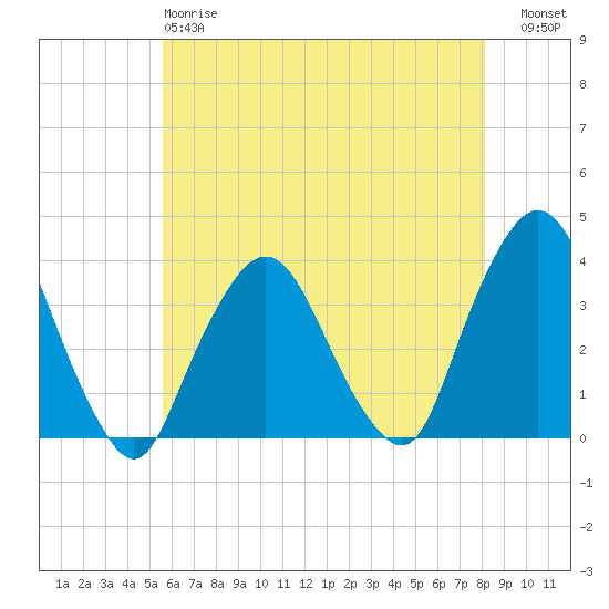 Riverdale tide chart for Sunday, May 17, 2026
