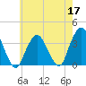 Riverdale tide chart for Sunday, May 17, 2026