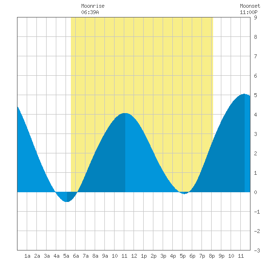 Riverdale tide chart for Monday, May 18, 2026