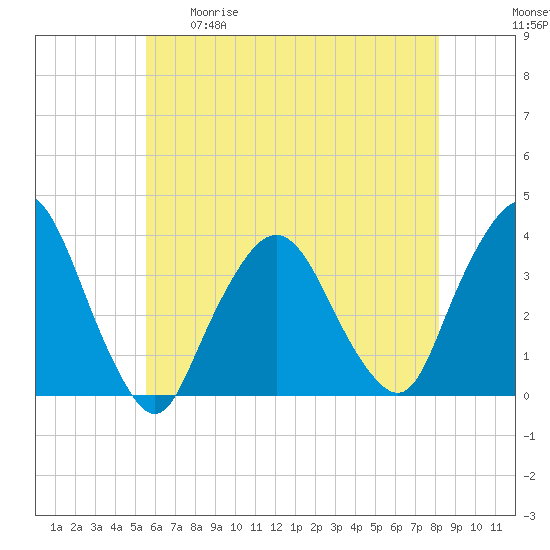 Riverdale tide chart for Tuesday, May 19, 2026