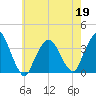 Riverdale tide chart for Tuesday, May 19, 2026