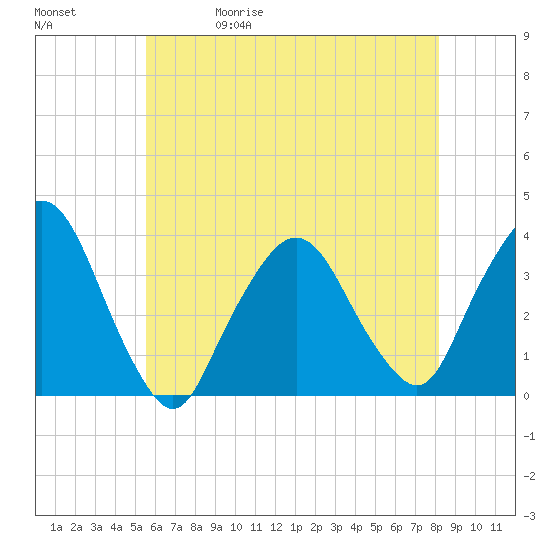 Riverdale tide chart for Wednesday, May 20, 2026