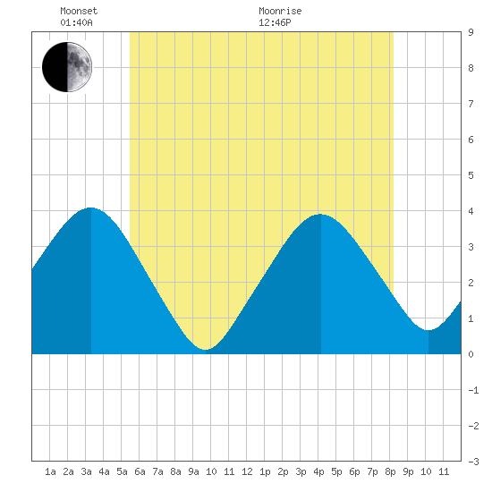 Riverdale tide chart for Saturday, May 23, 2026