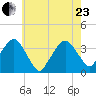 Riverdale tide chart for Saturday, May 23, 2026