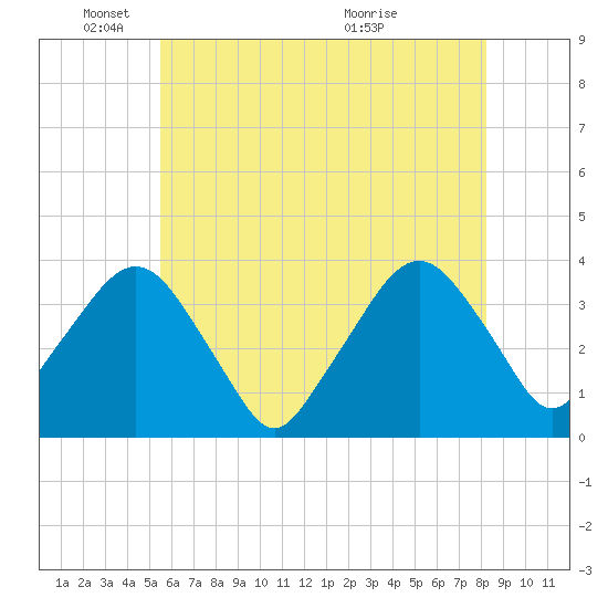 Riverdale tide chart for Sunday, May 24, 2026