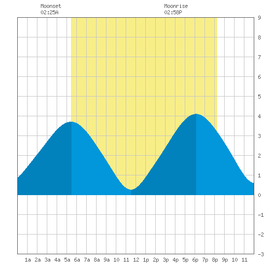 Riverdale tide chart for Monday, May 25, 2026