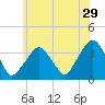 Riverdale tide chart for Friday, May 29, 2026