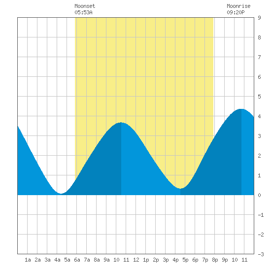 Riverdale tide chart for Saturday, May 2, 2026