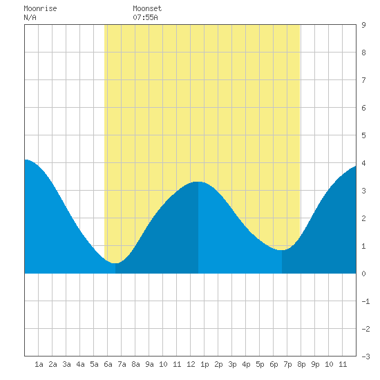 Riverdale tide chart for Tuesday, May 5, 2026