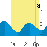 Riverdale tide chart for Friday, May 8, 2026