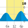 Riverdale tide chart for Wednesday, June 10, 2026