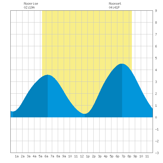 Riverdale tide chart for Thursday, June 11, 2026