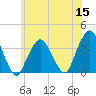 Riverdale tide chart for Monday, June 15, 2026