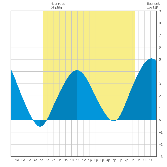 Riverdale tide chart for Tuesday, June 16, 2026