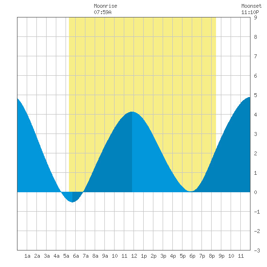 Riverdale tide chart for Wednesday, June 17, 2026