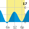 Riverdale tide chart for Wednesday, June 17, 2026