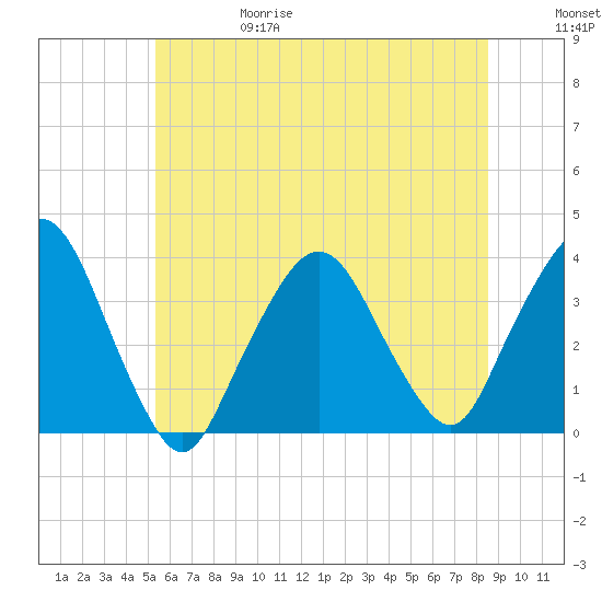 Riverdale tide chart for Thursday, June 18, 2026