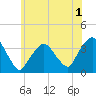 Riverdale tide chart for Monday, June 1, 2026