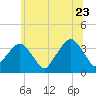 Riverdale tide chart for Tuesday, June 23, 2026