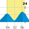Riverdale tide chart for Wednesday, June 24, 2026