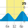 Riverdale tide chart for Thursday, June 25, 2026