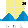 Riverdale tide chart for Friday, June 26, 2026