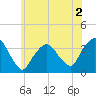 Riverdale tide chart for Tuesday, June 2, 2026