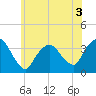 Riverdale tide chart for Wednesday, June 3, 2026