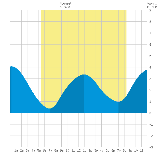 Riverdale tide chart for Thursday, June 4, 2026
