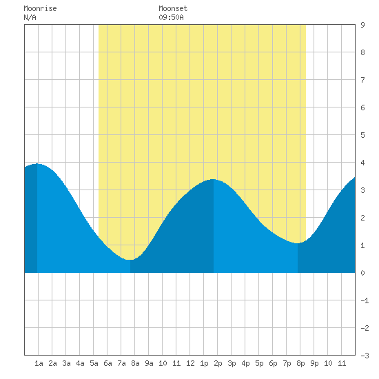Riverdale tide chart for Friday, June 5, 2026