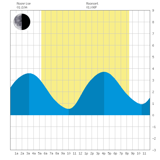 Riverdale tide chart for Monday, June 8, 2026