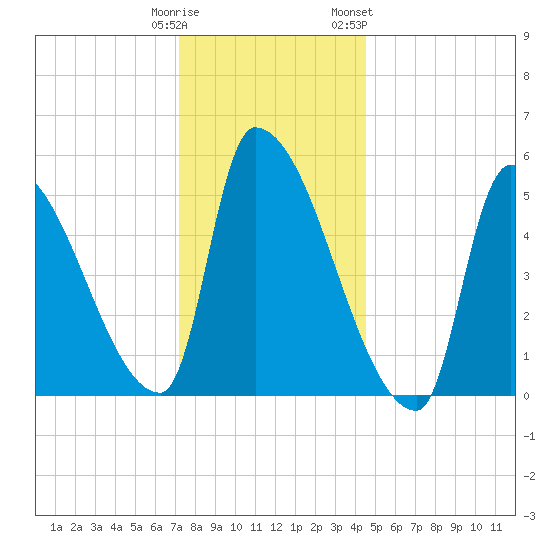 Riverside tide chart for Monday, January 11, 2021