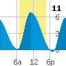 Riverside tide chart for Monday, January 11, 2021