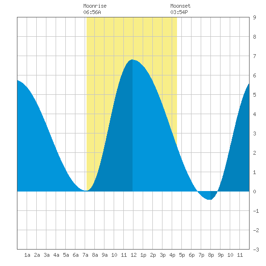 Riverside tide chart for Tuesday, January 12, 2021