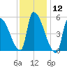 Riverside tide chart for Tuesday, January 12, 2021