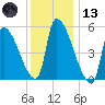 Riverside tide chart for Wednesday, January 13, 2021