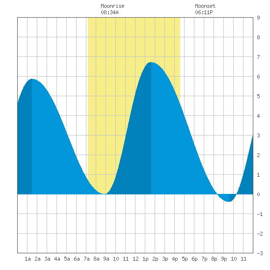 Riverside tide chart for Thursday, January 14, 2021