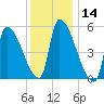 Riverside tide chart for Thursday, January 14, 2021