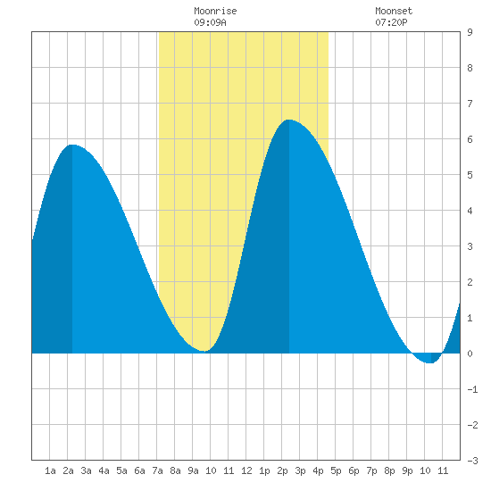 Riverside tide chart for Friday, January 15, 2021