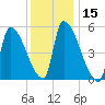 Riverside tide chart for Friday, January 15, 2021