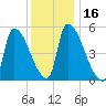 Riverside tide chart for Saturday, January 16, 2021