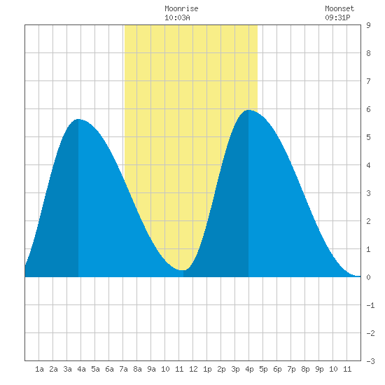 Riverside tide chart for Sunday, January 17, 2021