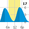 Riverside tide chart for Sunday, January 17, 2021