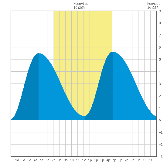 Riverside tide chart for Monday, January 18, 2021