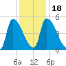 Riverside tide chart for Monday, January 18, 2021