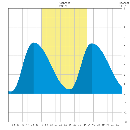 Riverside tide chart for Tuesday, January 19, 2021