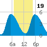 Riverside tide chart for Tuesday, January 19, 2021