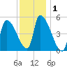 Riverside tide chart for Friday, January 1, 2021