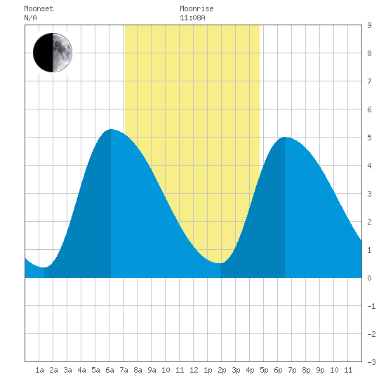 Riverside tide chart for Wednesday, January 20, 2021